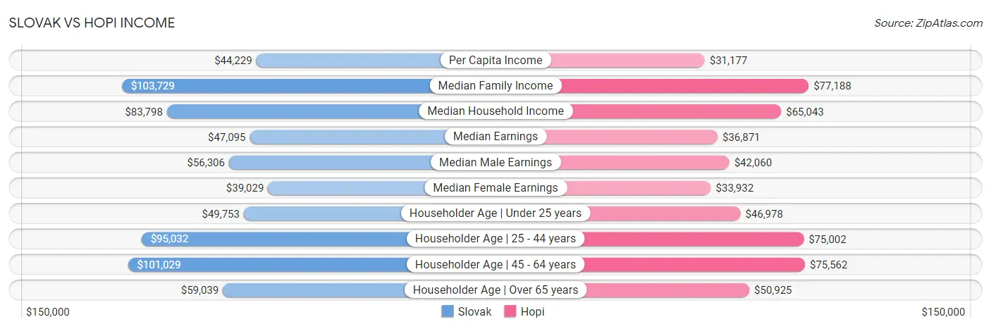 Slovak vs Hopi Income