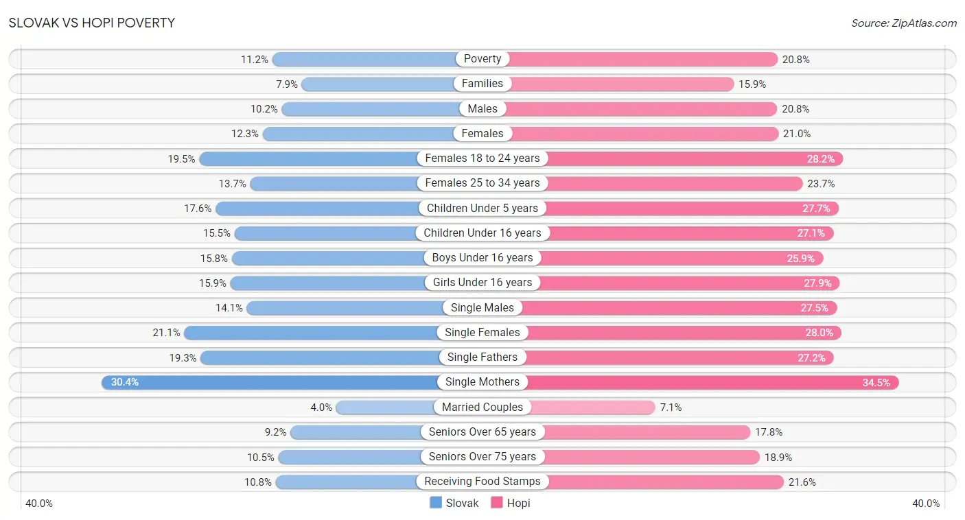 Slovak vs Hopi Poverty