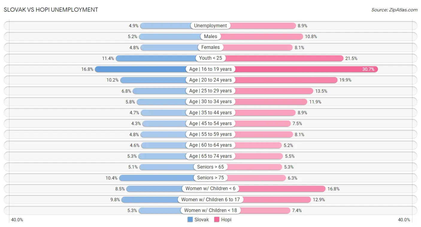 Slovak vs Hopi Unemployment