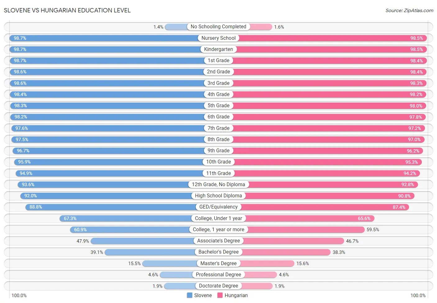 Slovene vs Hungarian Education Level