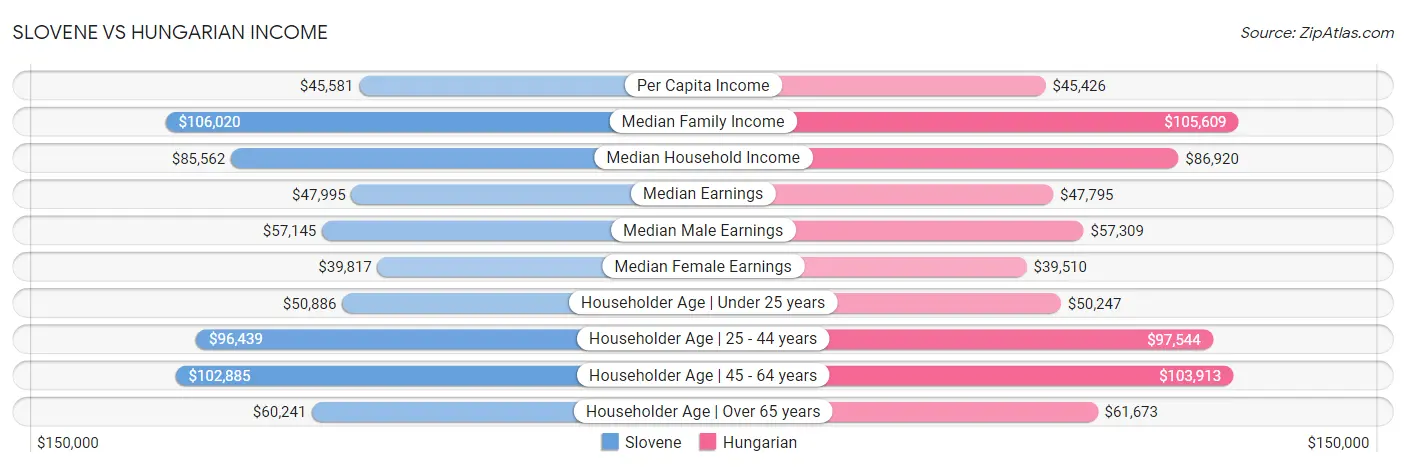 Slovene vs Hungarian Income