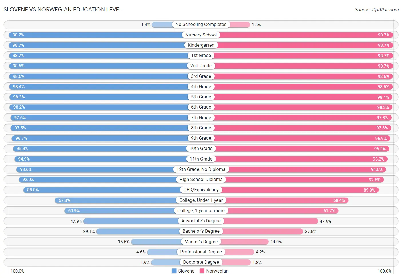 Slovene vs Norwegian Education Level