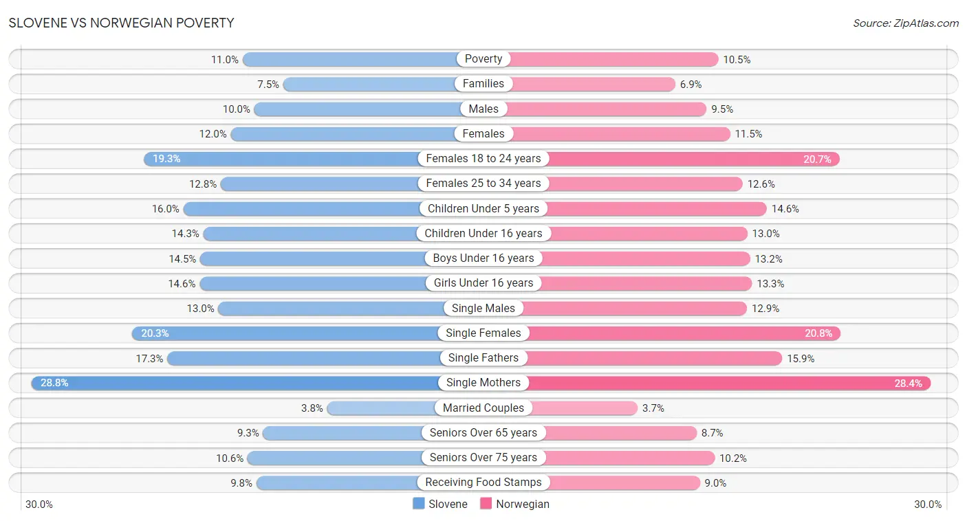 Slovene vs Norwegian Poverty