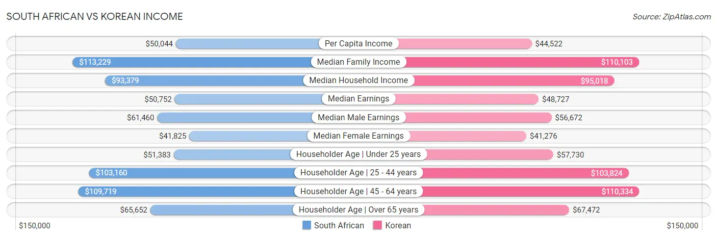 South African vs Korean Income