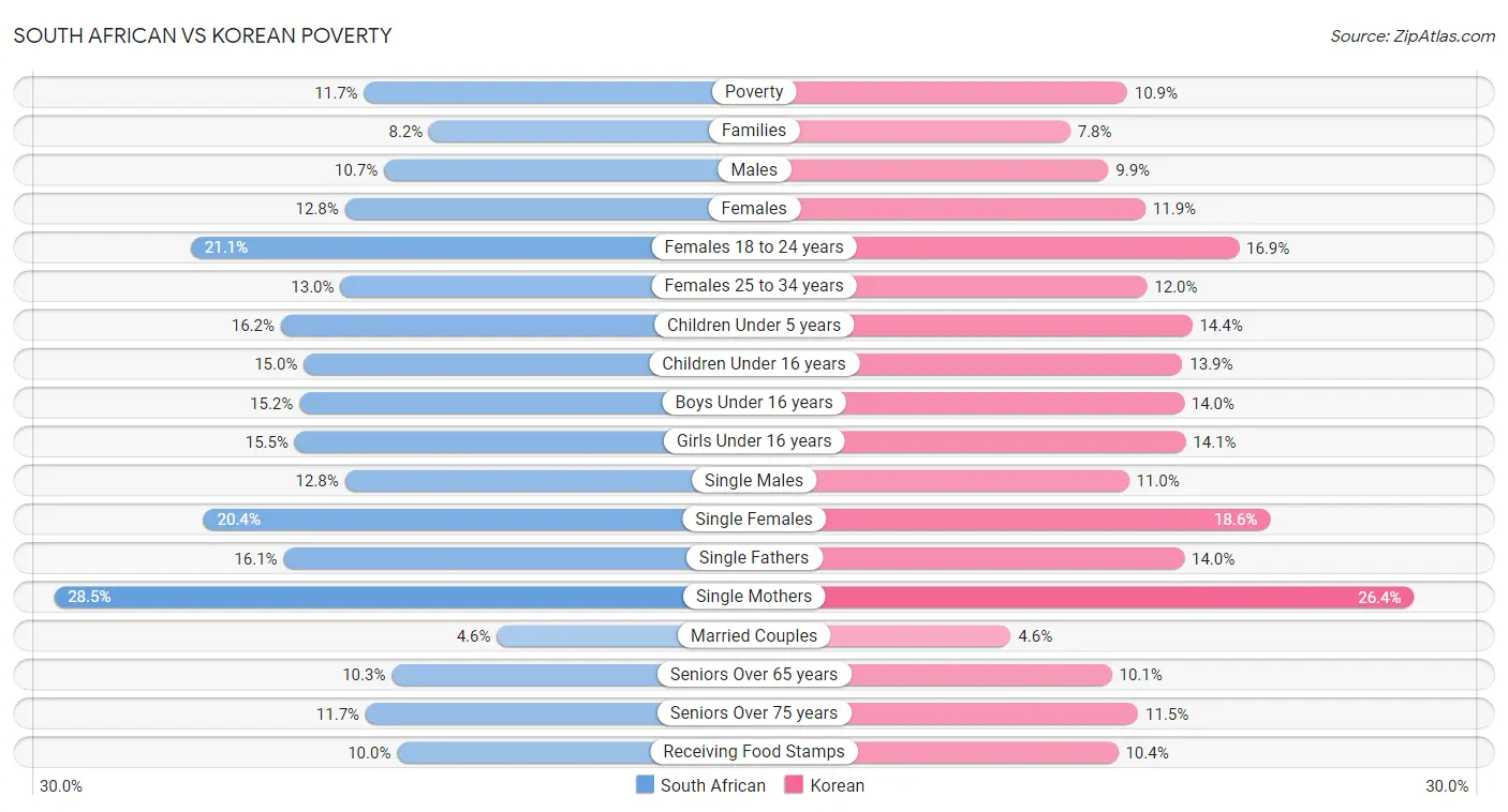 South African vs Korean Poverty