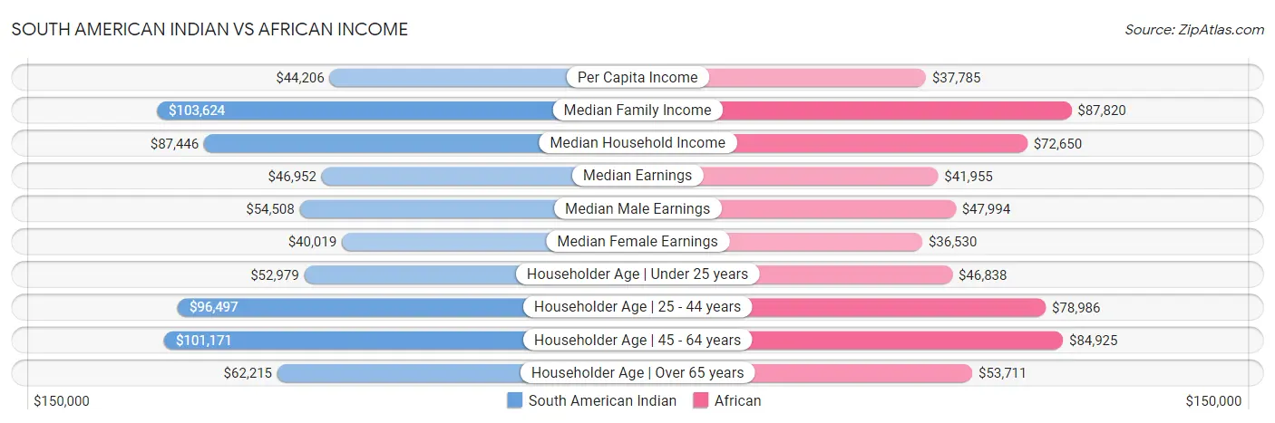 South American Indian vs African Income