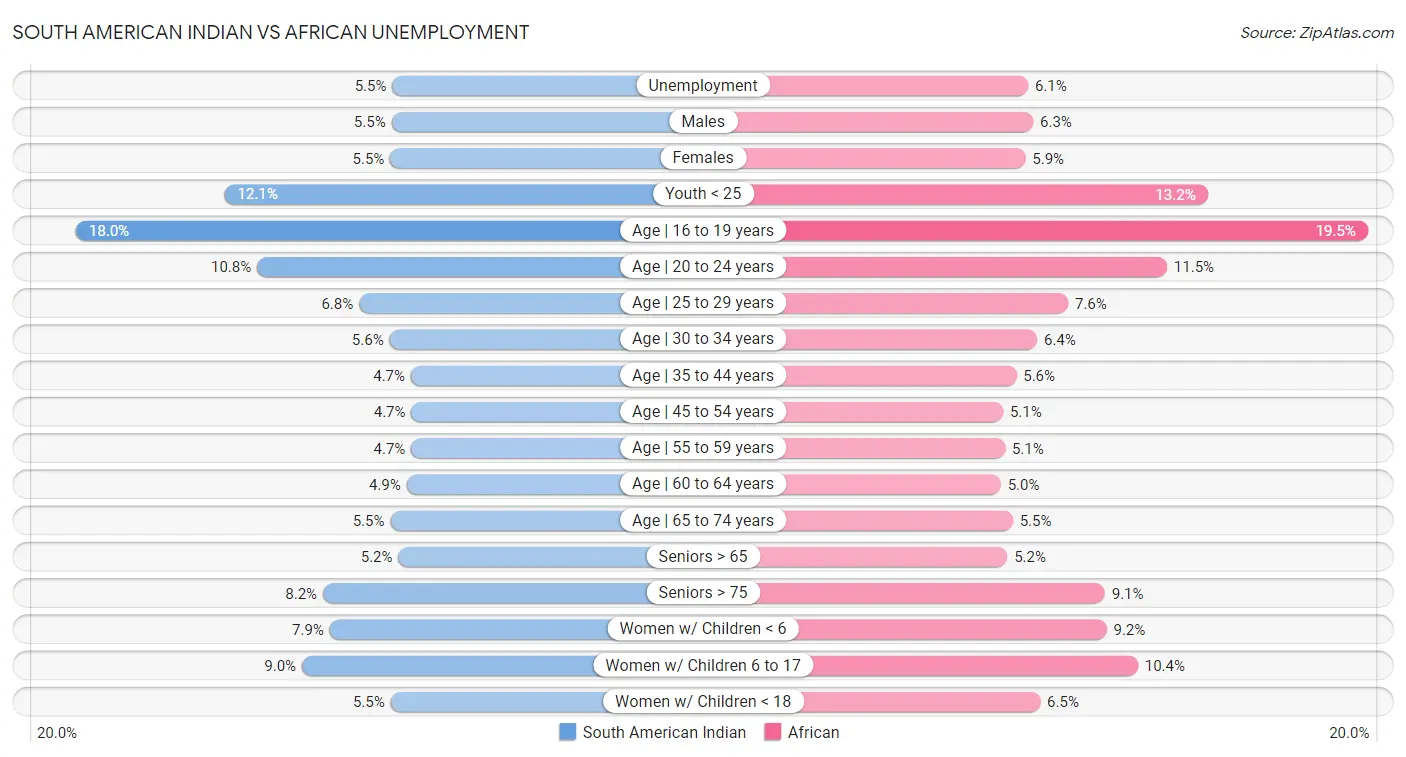 South American Indian vs African Unemployment