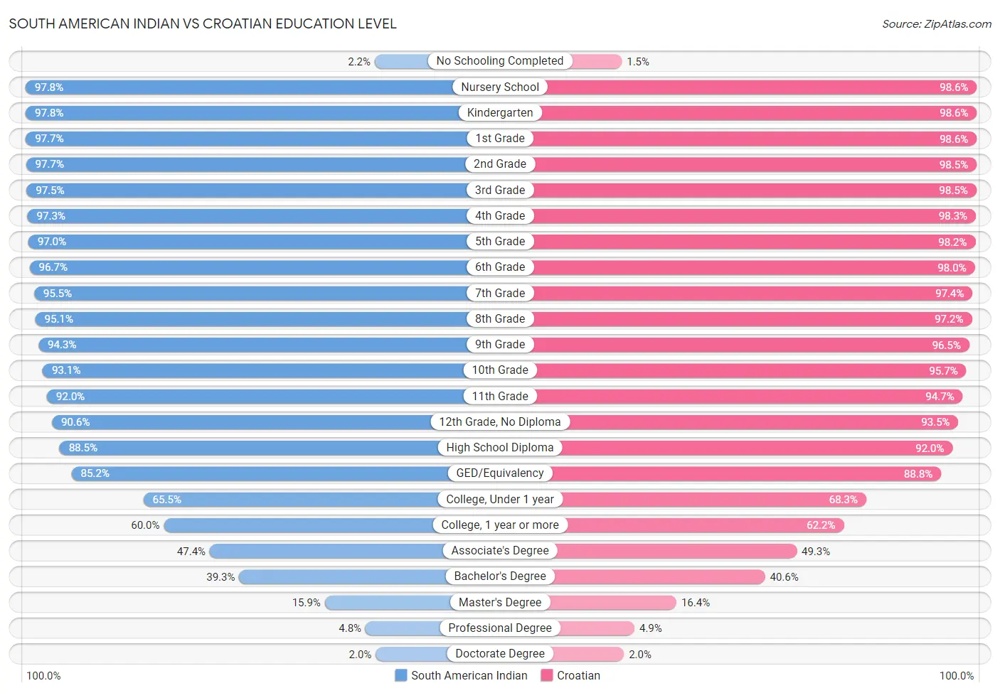 South American Indian vs Croatian Education Level