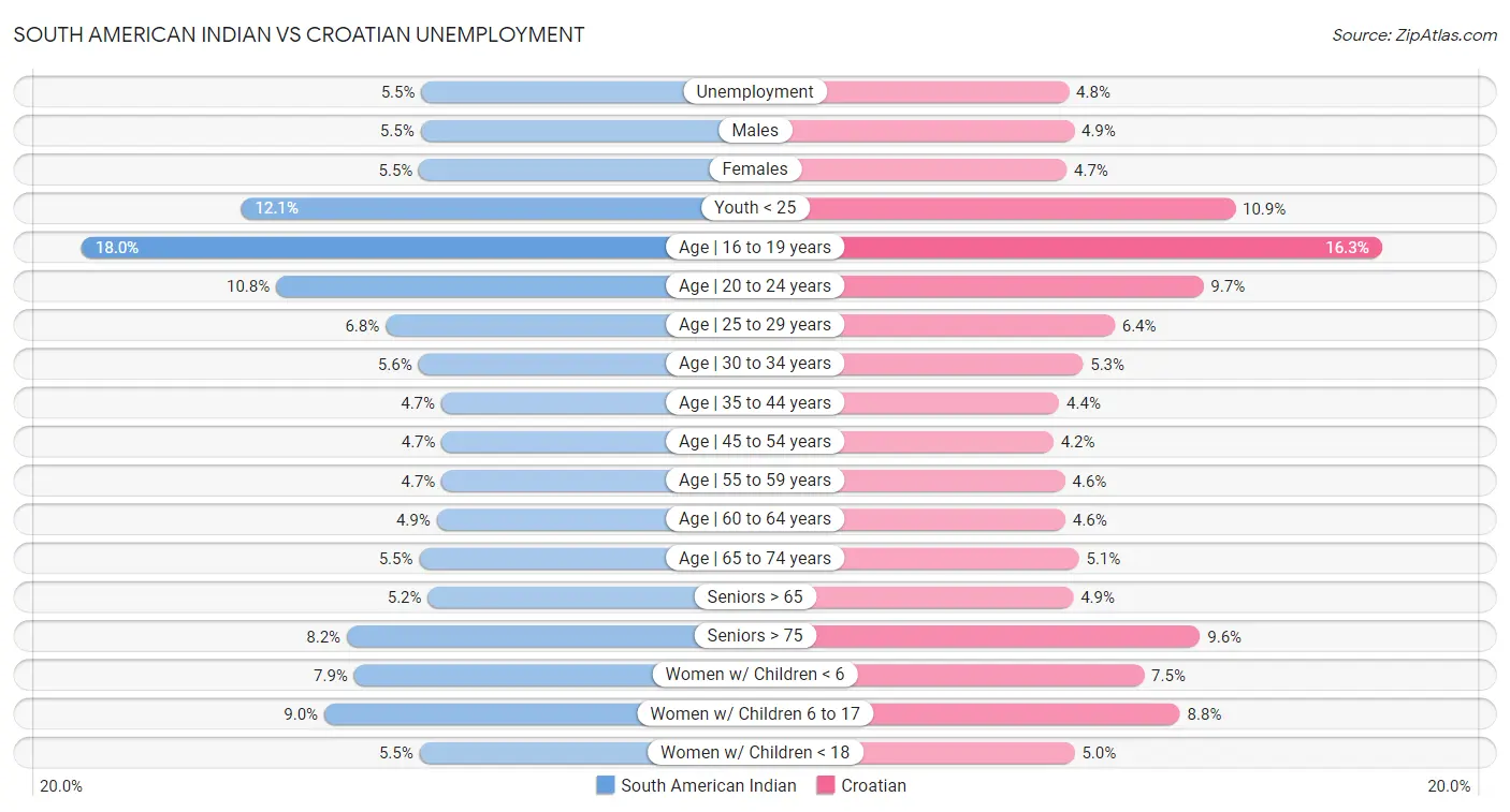 South American Indian vs Croatian Unemployment