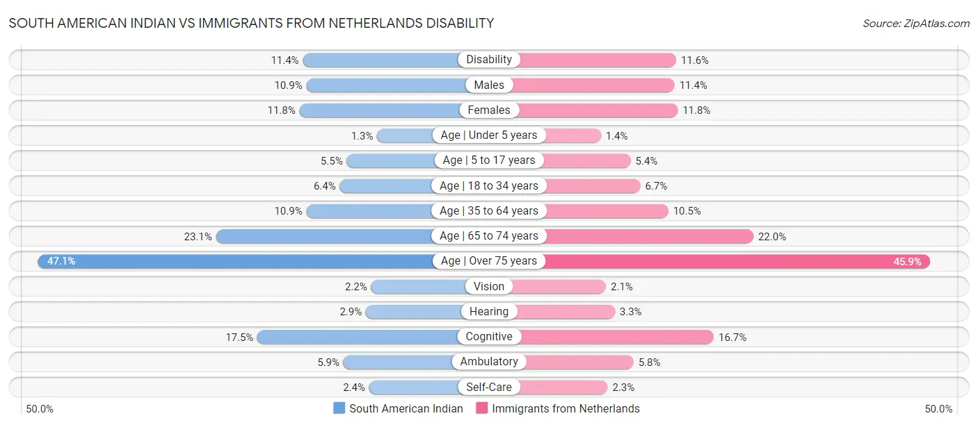 South American Indian vs Immigrants from Netherlands Disability