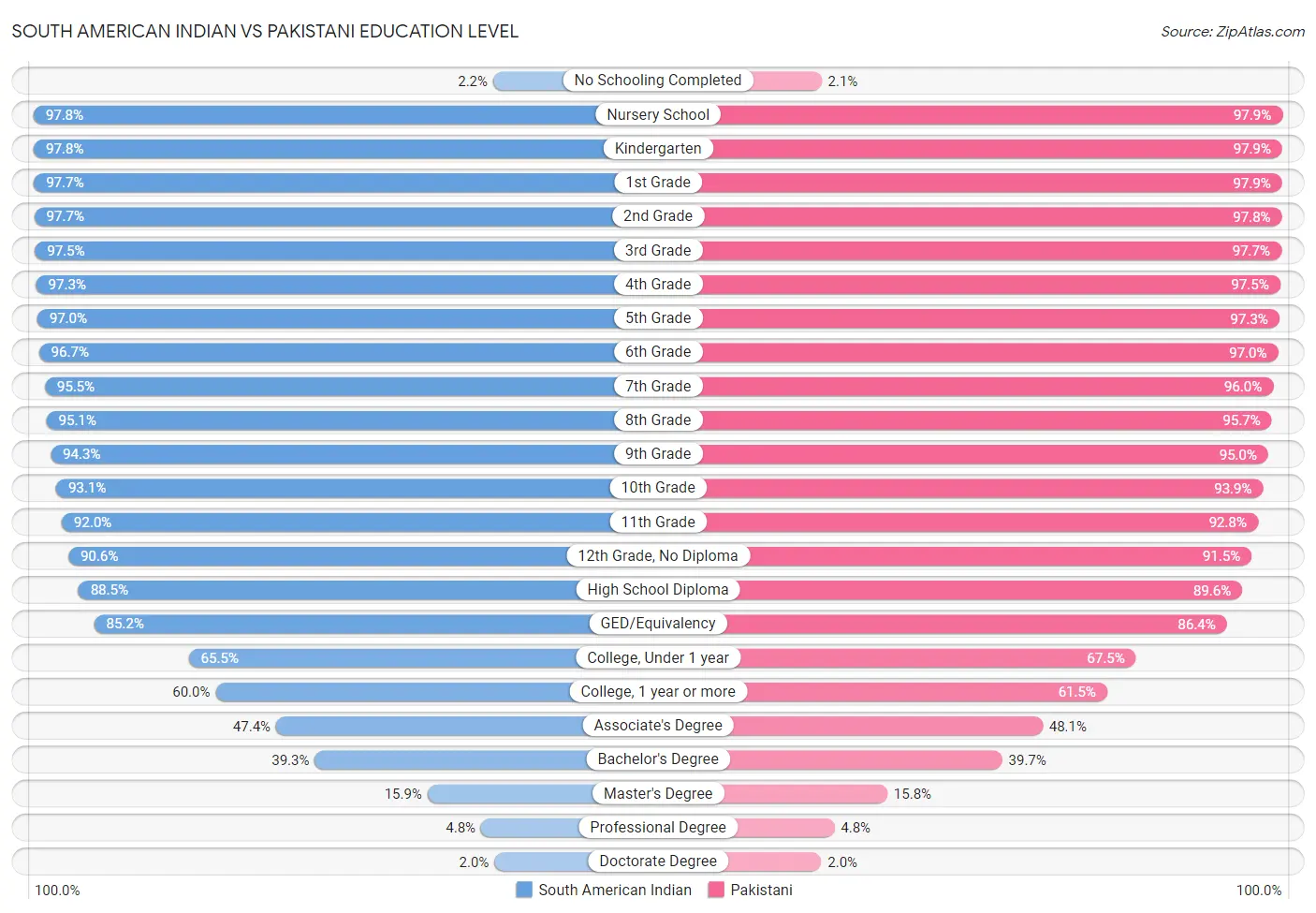 South American Indian vs Pakistani Education Level