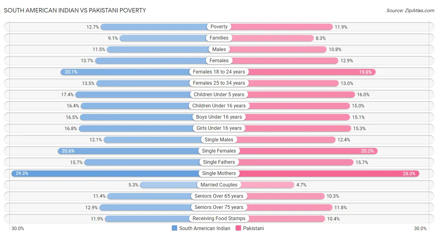 South American Indian vs Pakistani Poverty