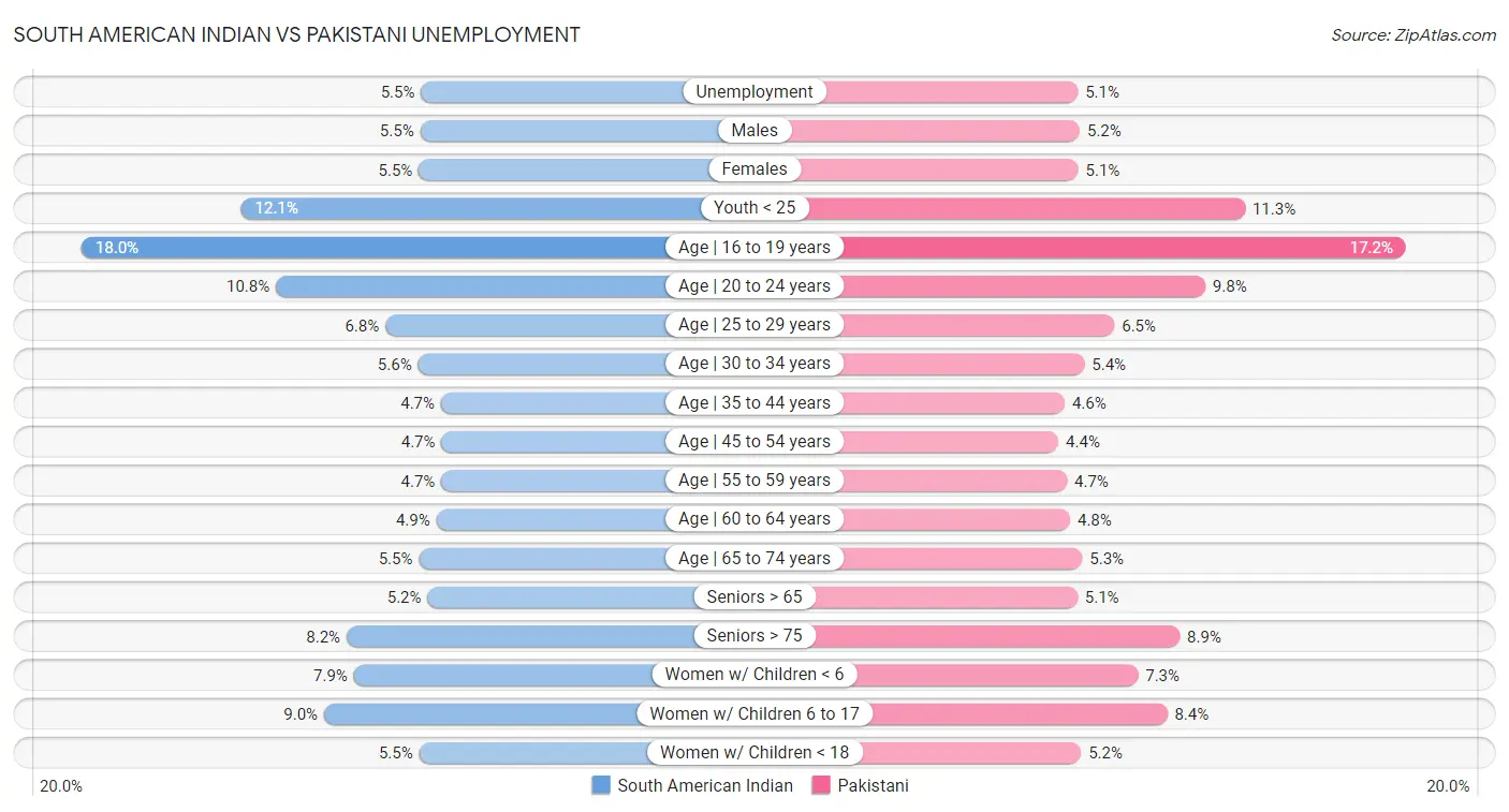 South American Indian vs Pakistani Unemployment