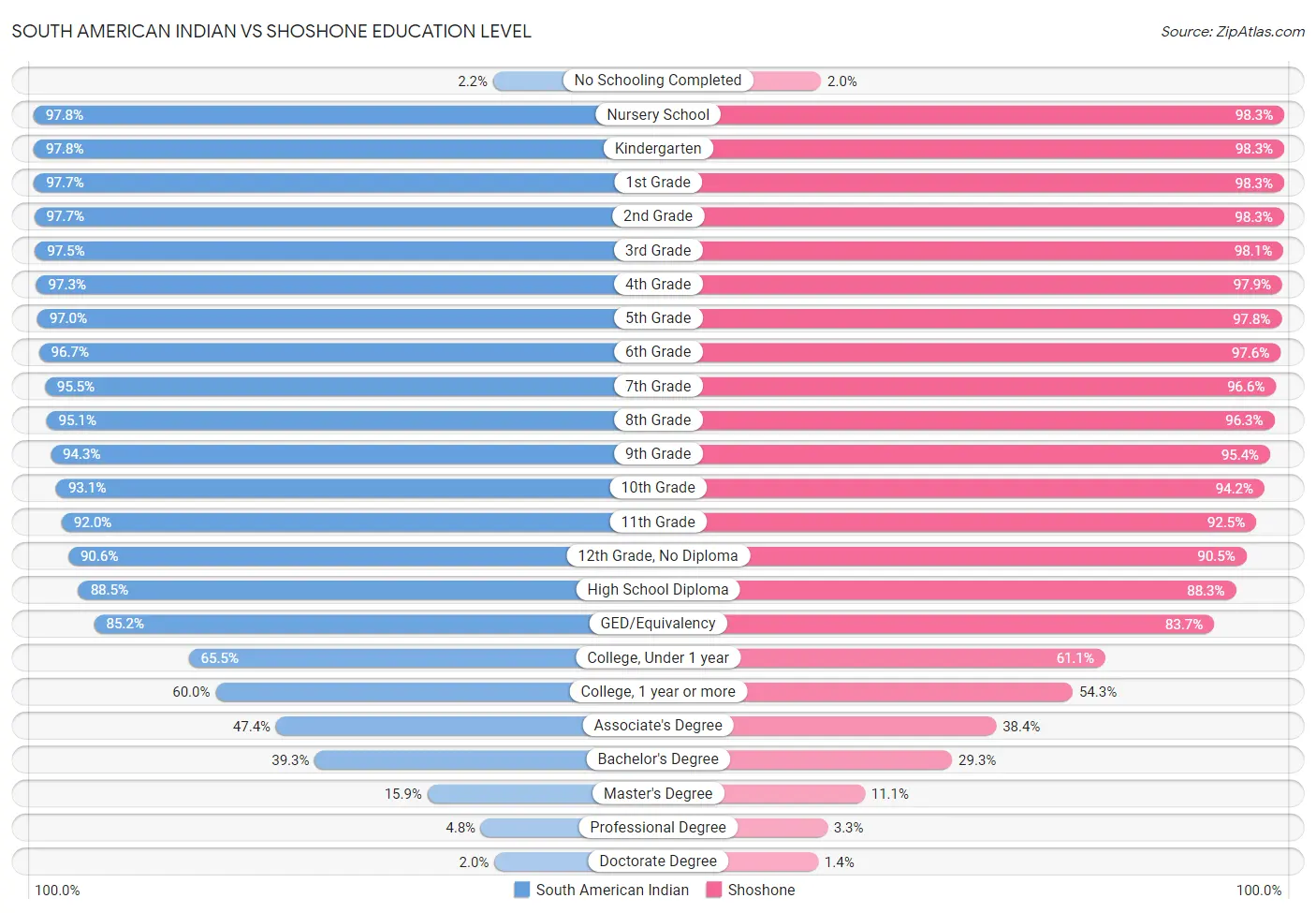 South American Indian vs Shoshone Education Level