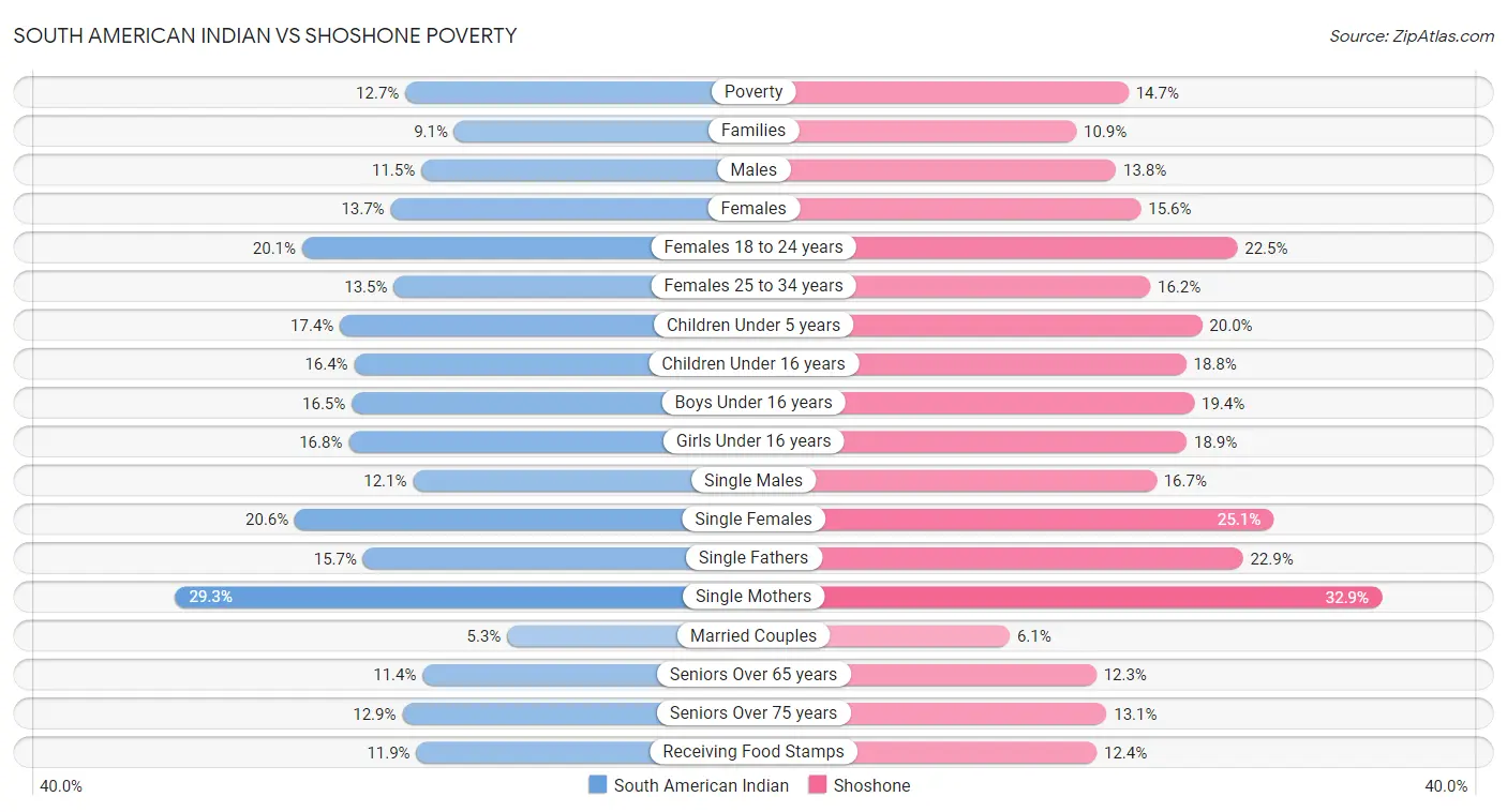 South American Indian vs Shoshone Poverty