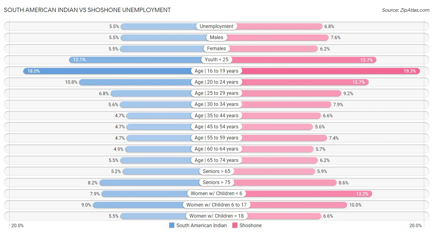 South American Indian vs Shoshone Unemployment