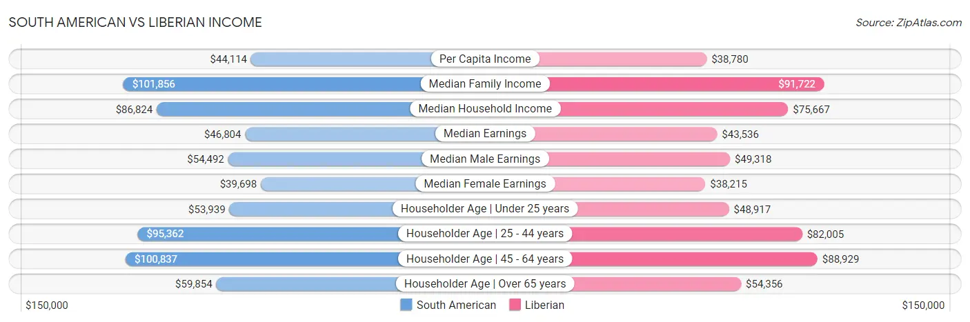 South American vs Liberian Income