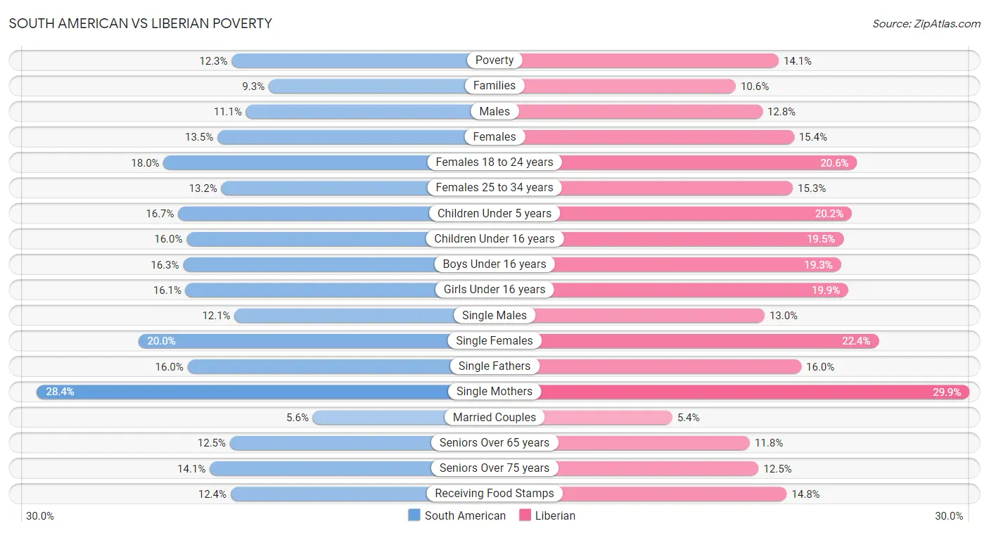 South American vs Liberian Poverty