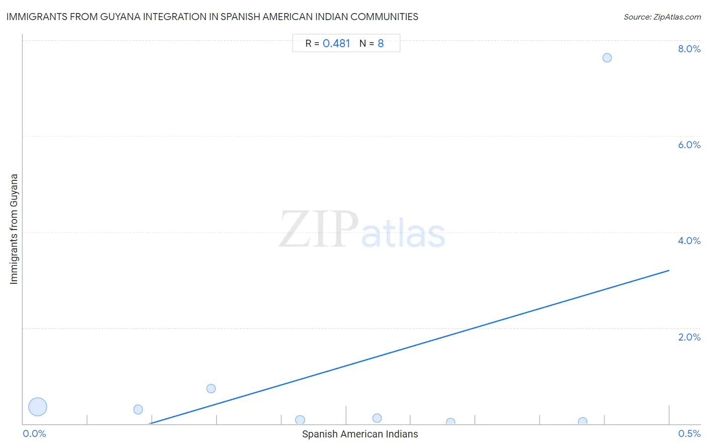 Spanish American Indian Integration in Immigrants from Guyana Communities