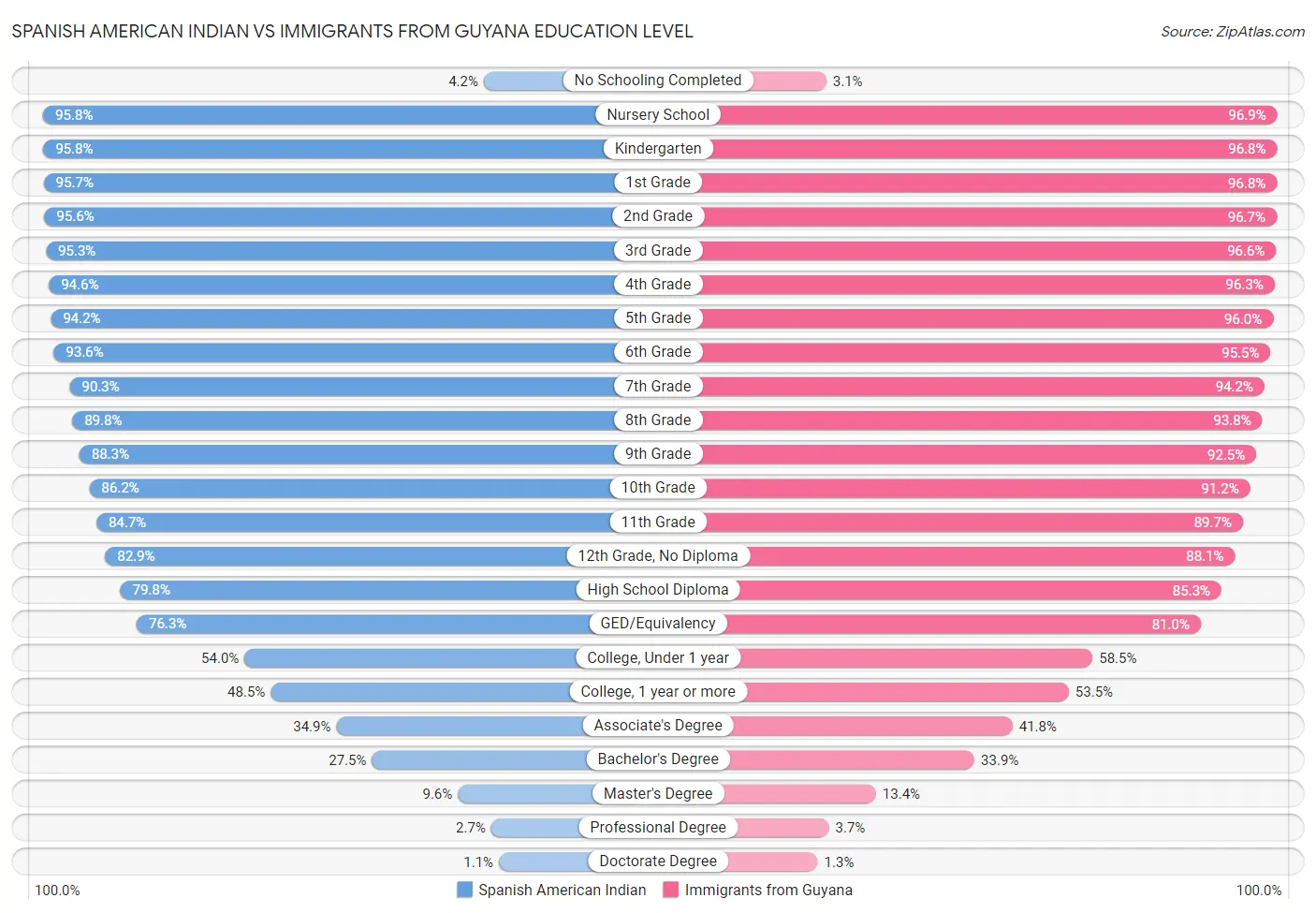 Spanish American Indian vs Immigrants from Guyana Education Level