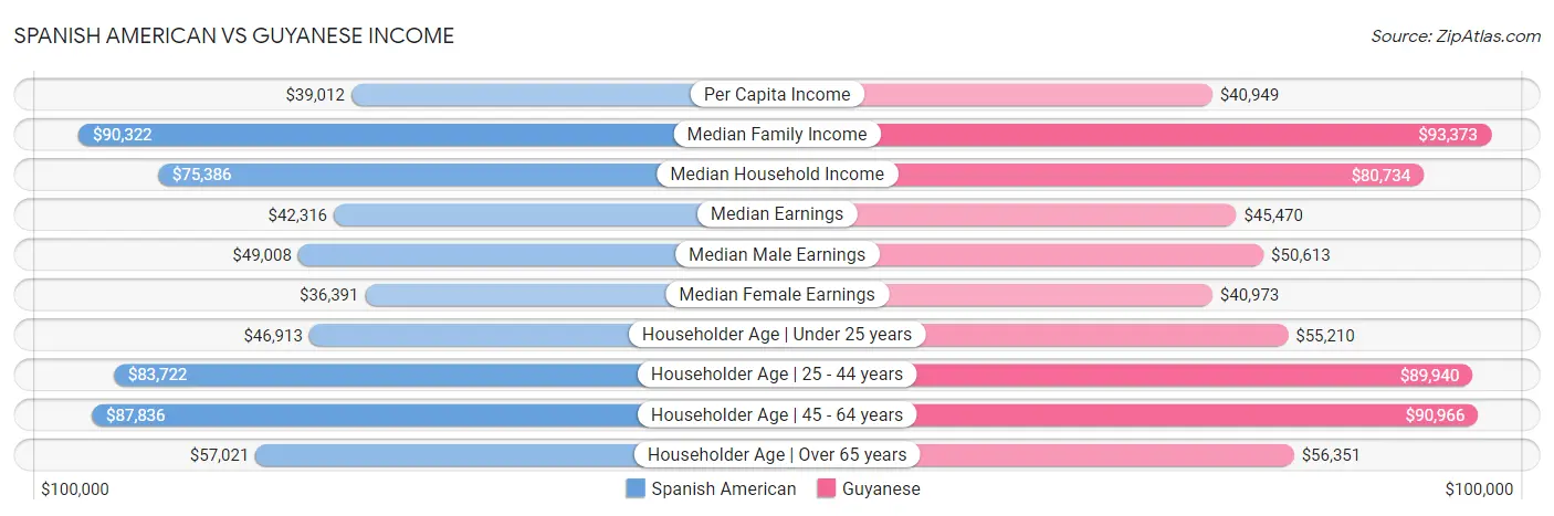 Spanish American vs Guyanese Income