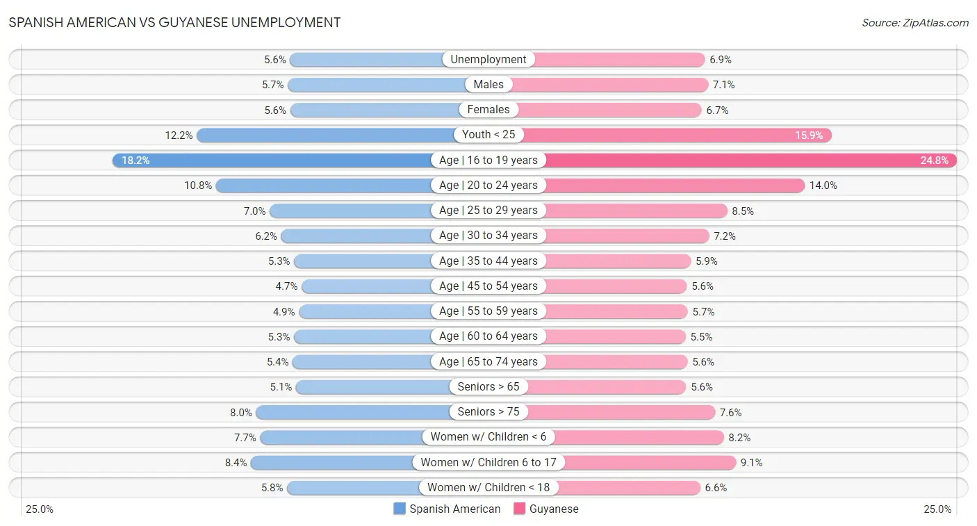 Spanish American vs Guyanese Unemployment