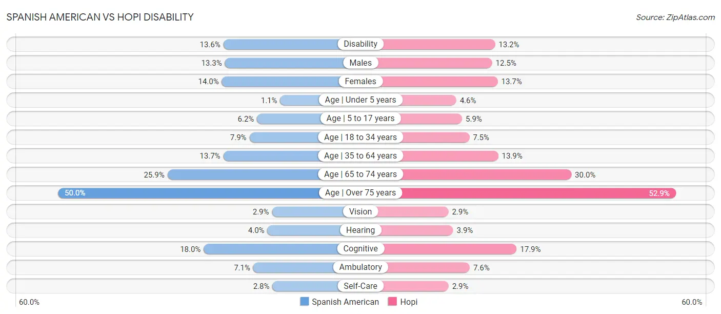 Spanish American vs Hopi Disability