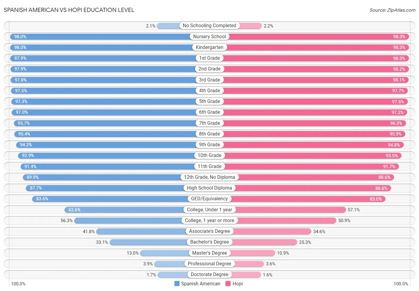 Spanish American vs Hopi Education Level