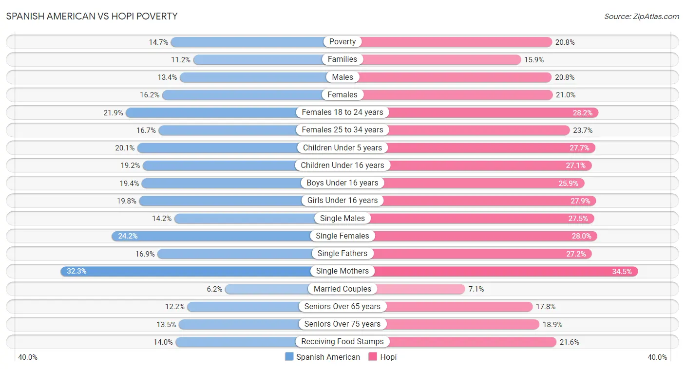 Spanish American vs Hopi Poverty