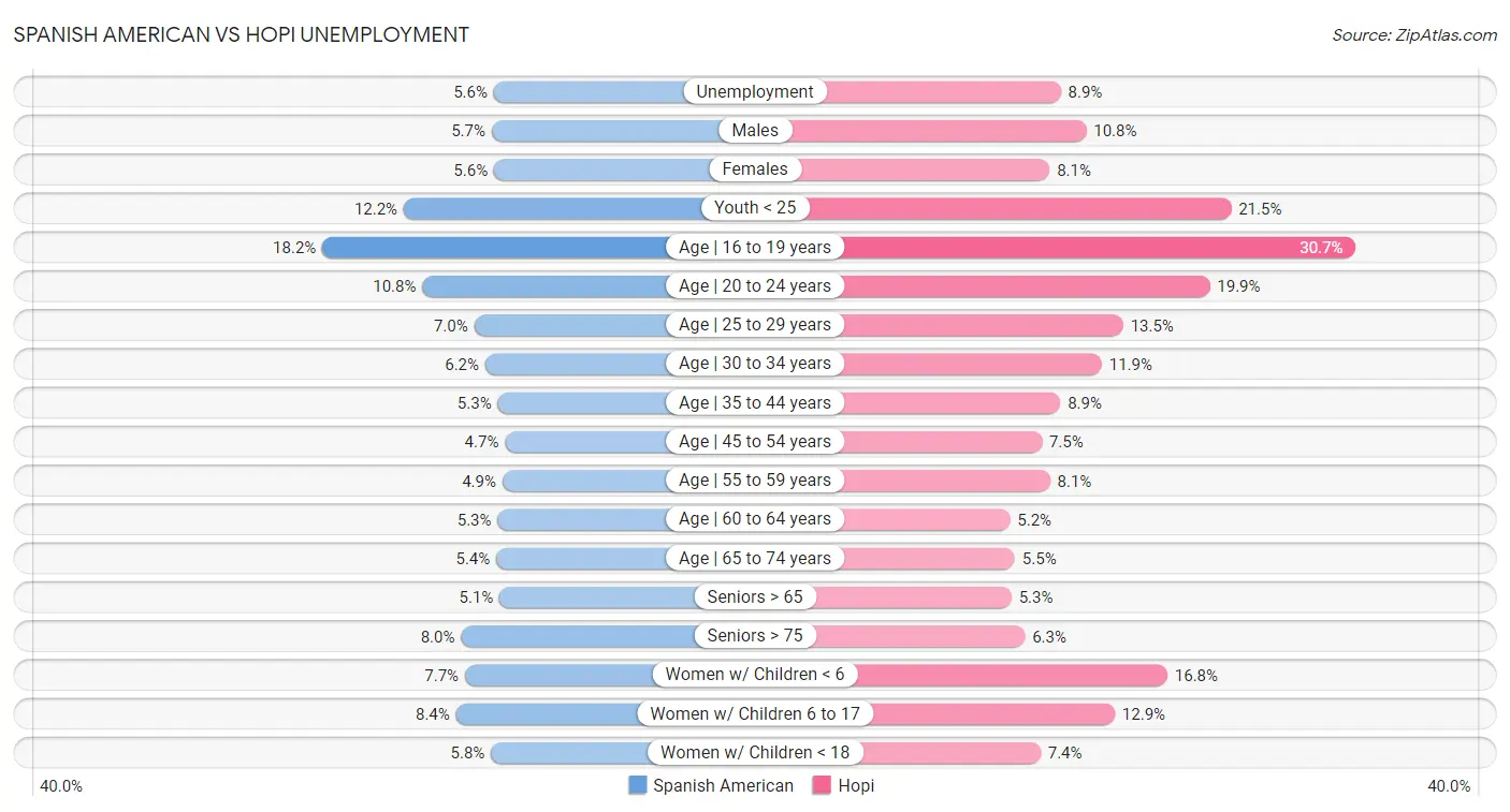 Spanish American vs Hopi Unemployment