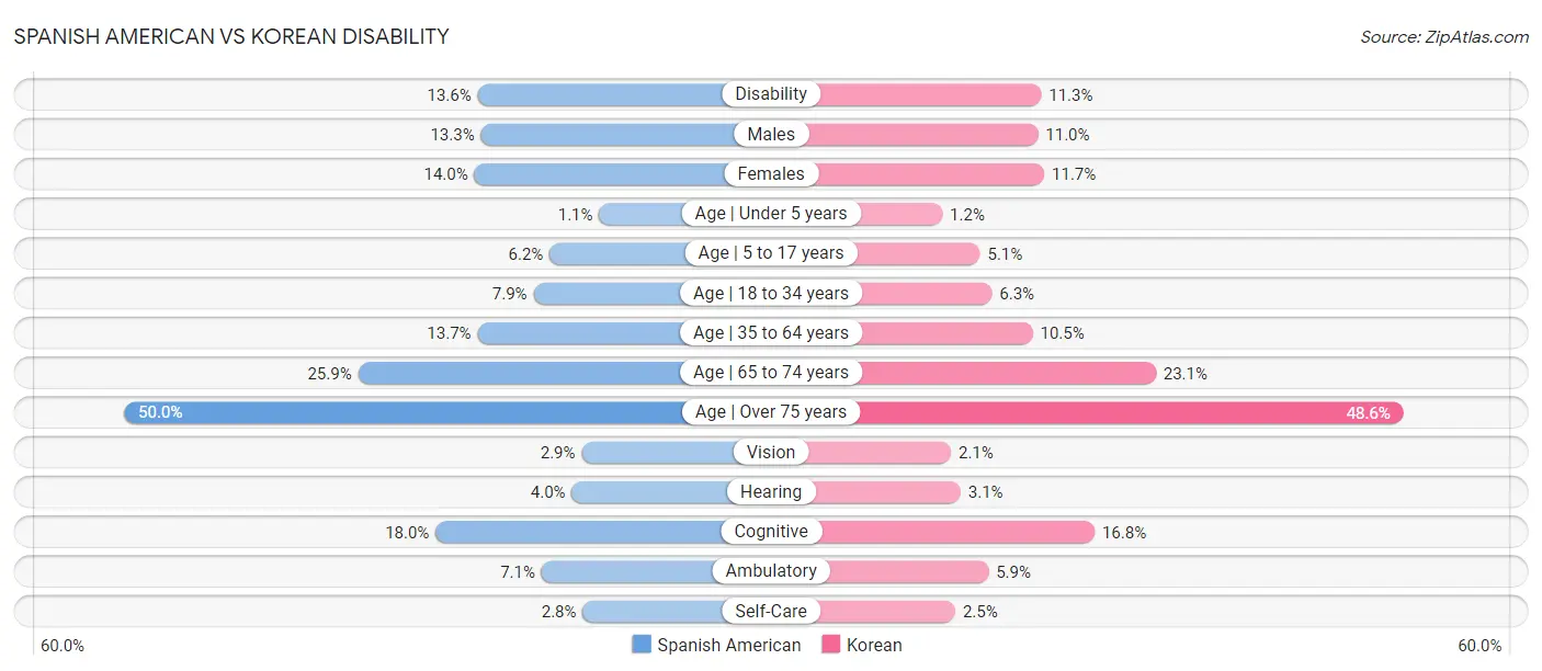 Spanish American vs Korean Disability