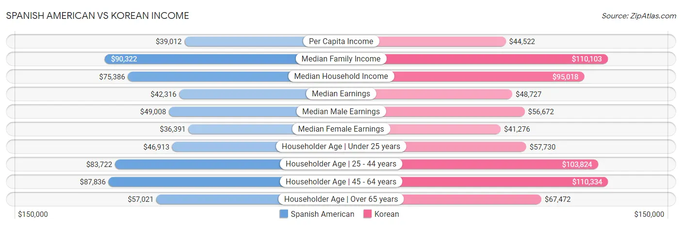 Spanish American vs Korean Income