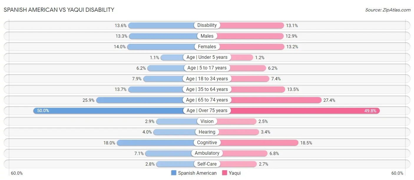 Spanish American vs Yaqui Disability