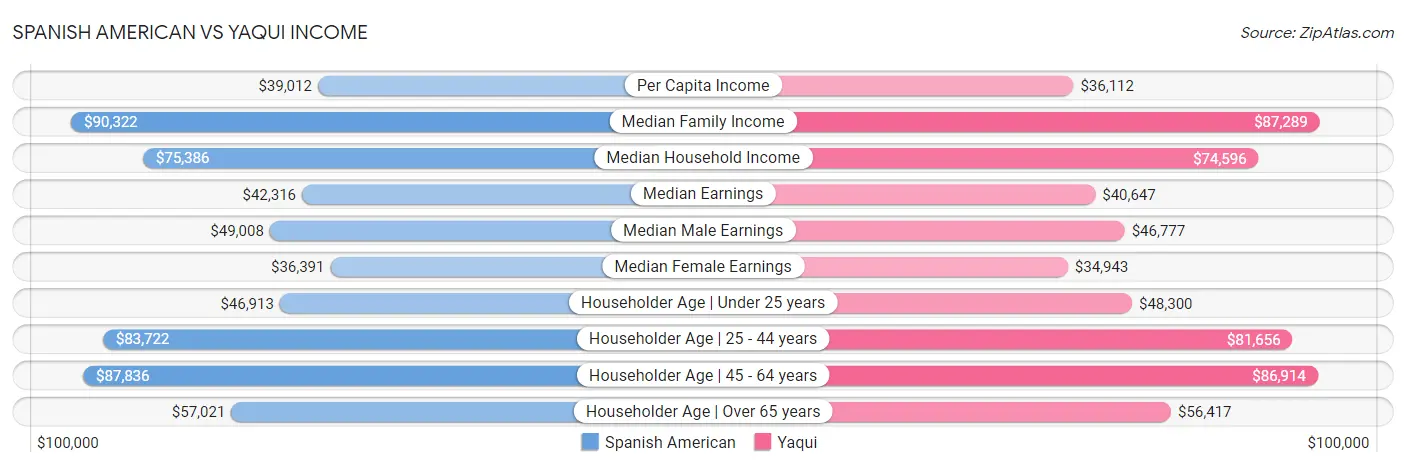 Spanish American vs Yaqui Income