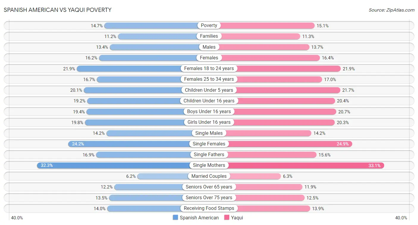 Spanish American vs Yaqui Poverty