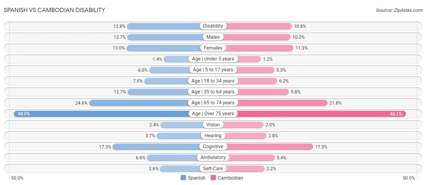 Spanish vs Cambodian Disability