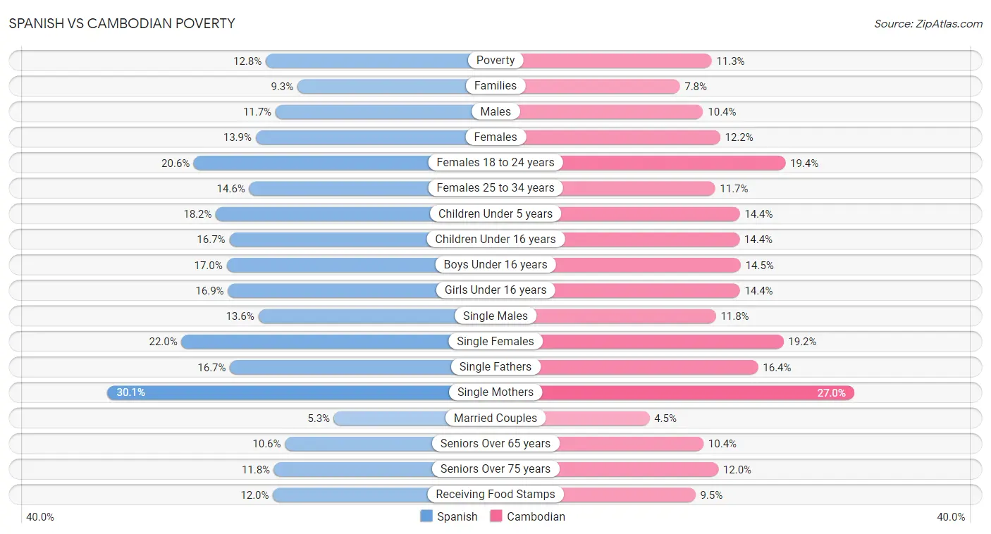 Spanish vs Cambodian Poverty