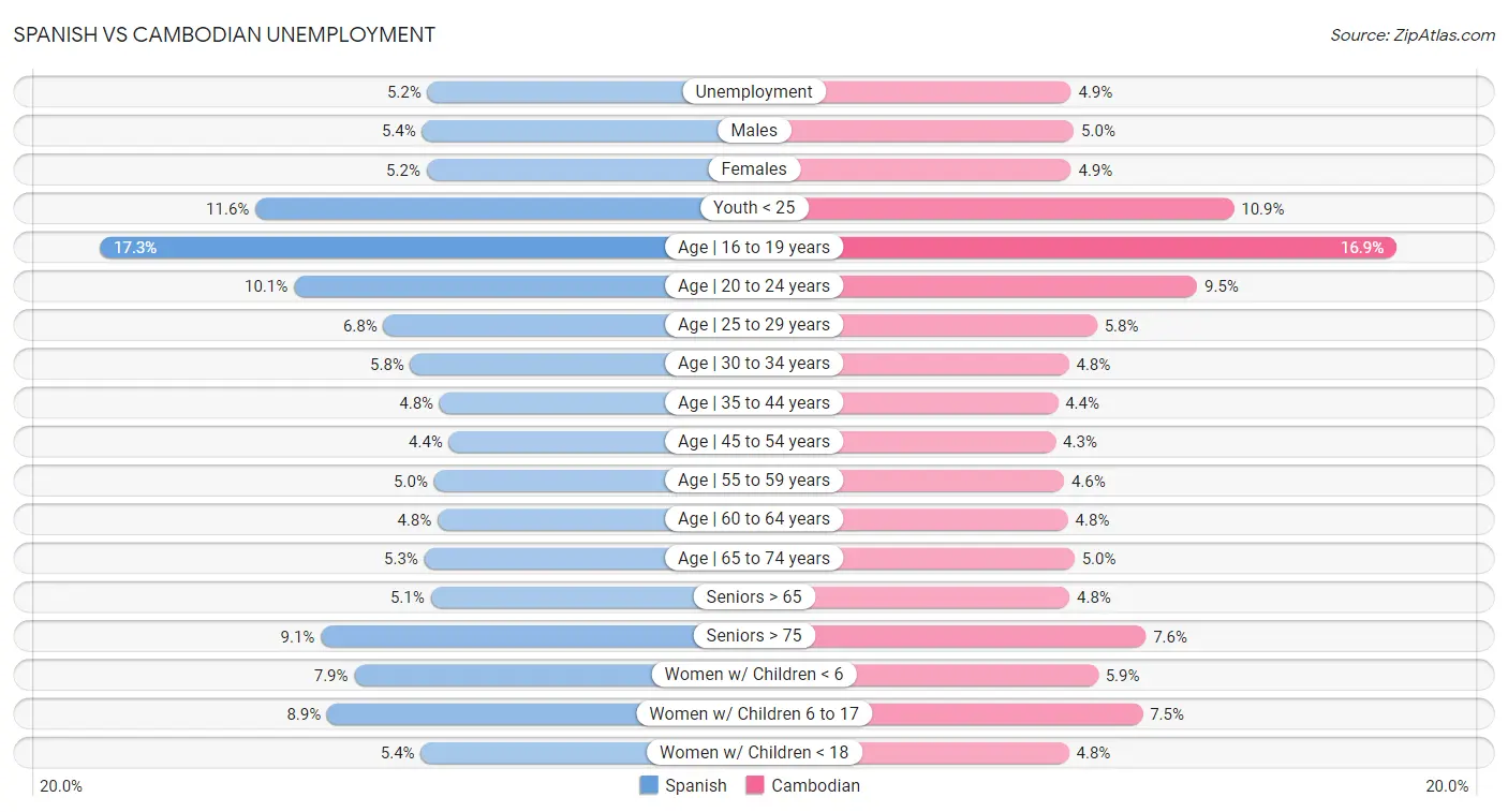 Spanish vs Cambodian Unemployment