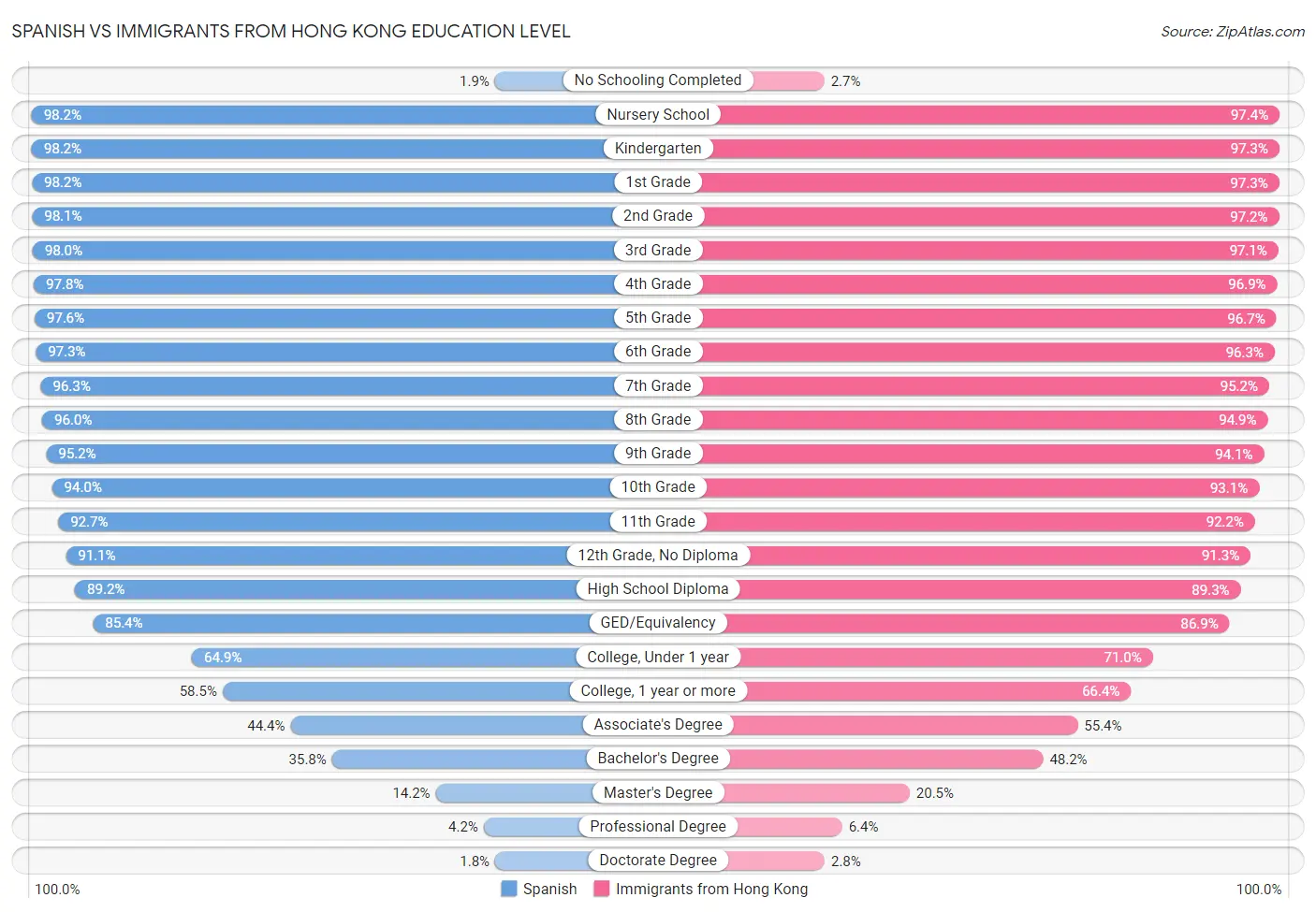 Spanish vs Immigrants from Hong Kong Education Level