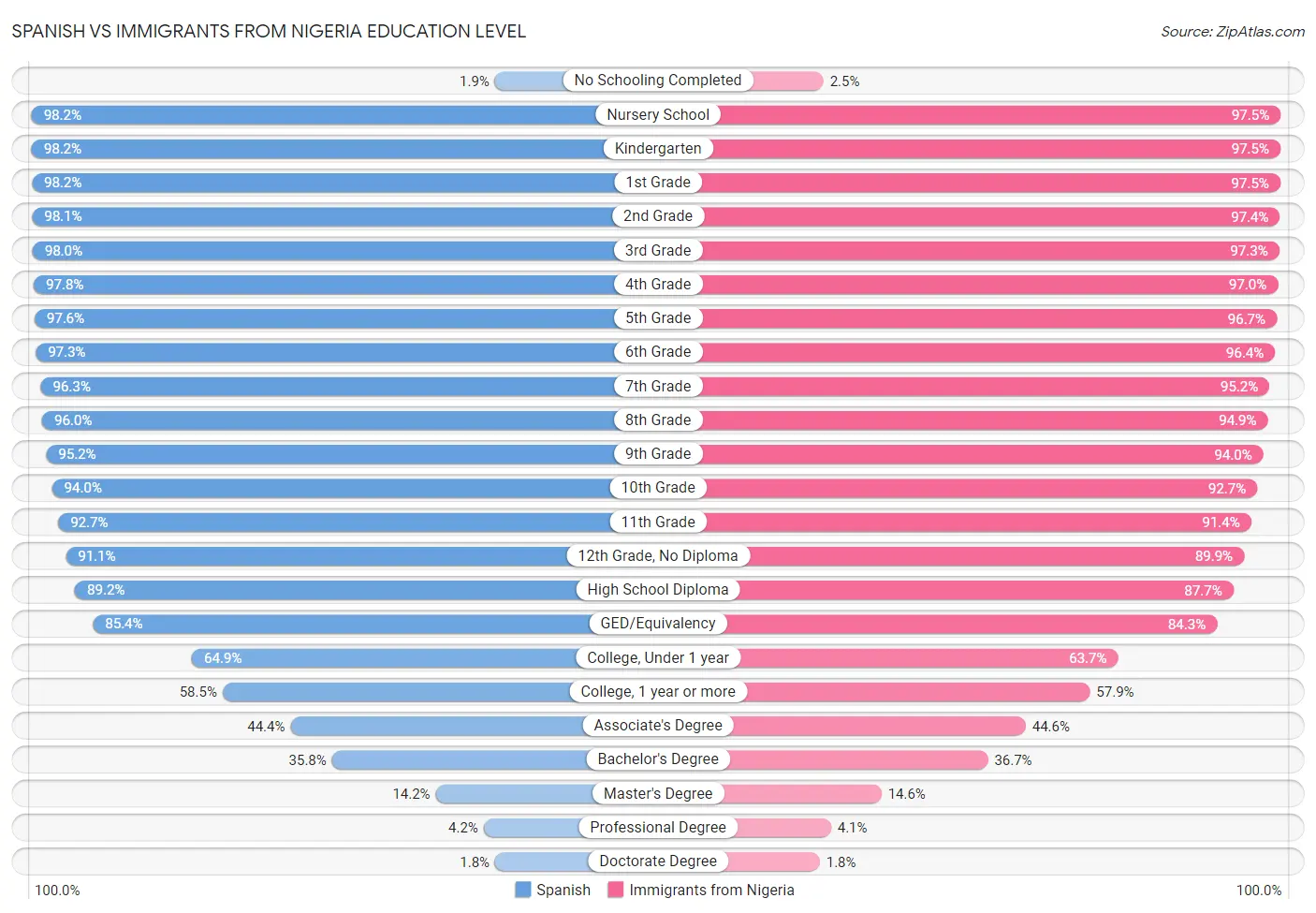 Spanish vs Immigrants from Nigeria Education Level