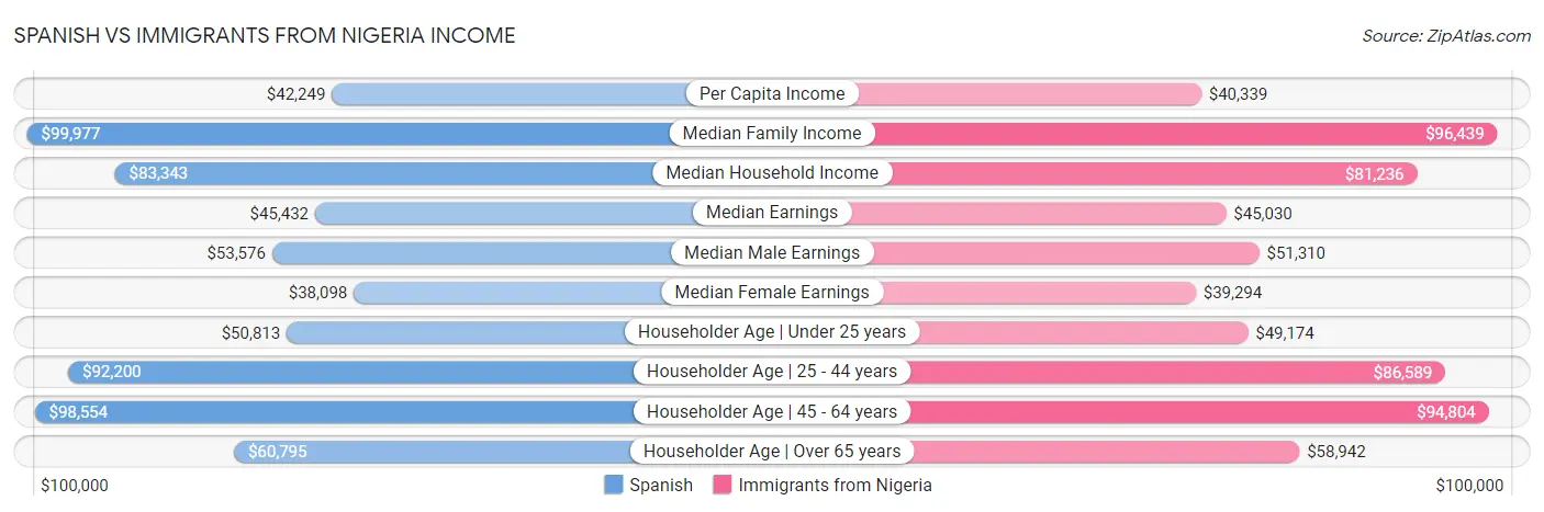 Spanish vs Immigrants from Nigeria Income