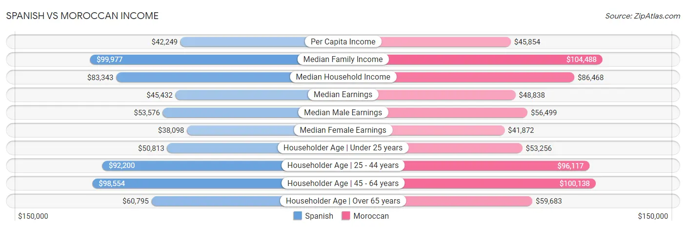 Spanish vs Moroccan Income