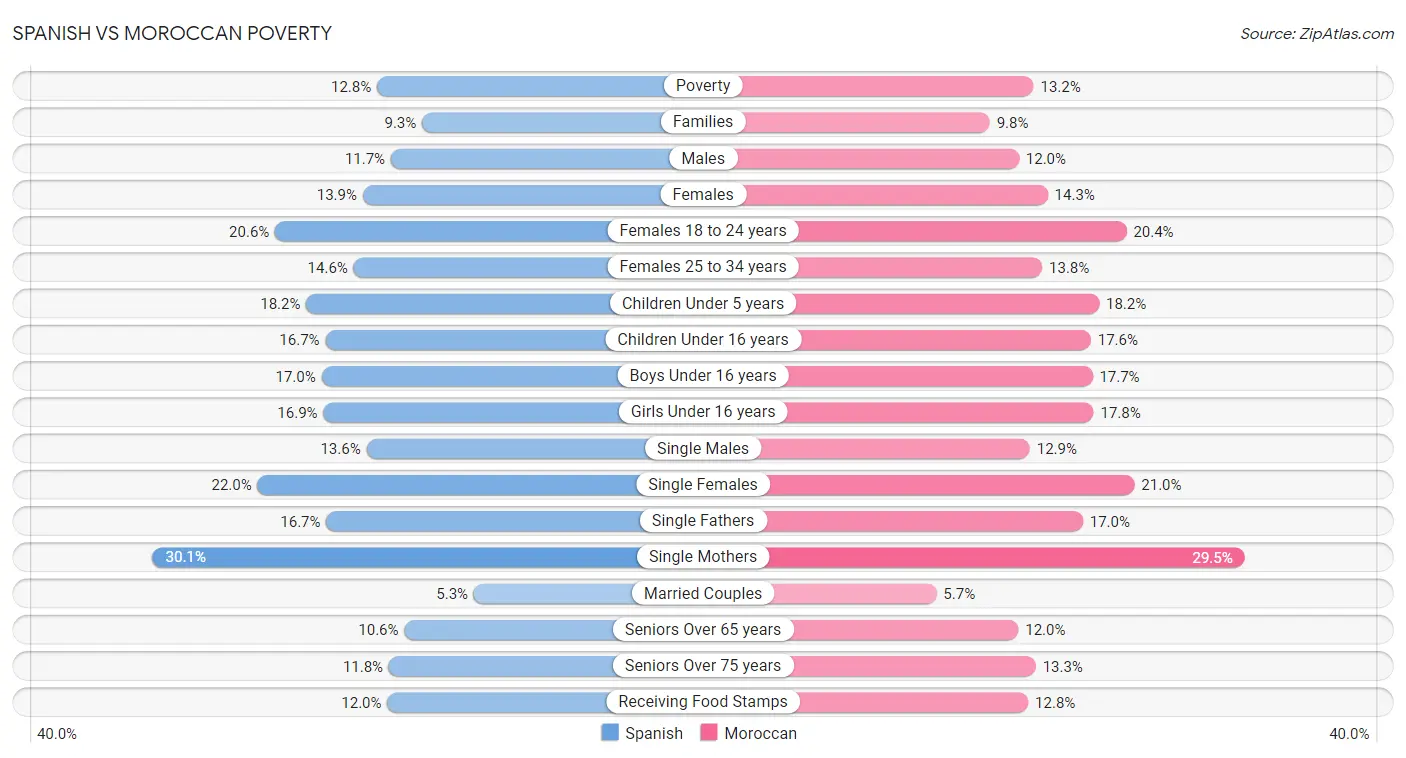 Spanish vs Moroccan Poverty