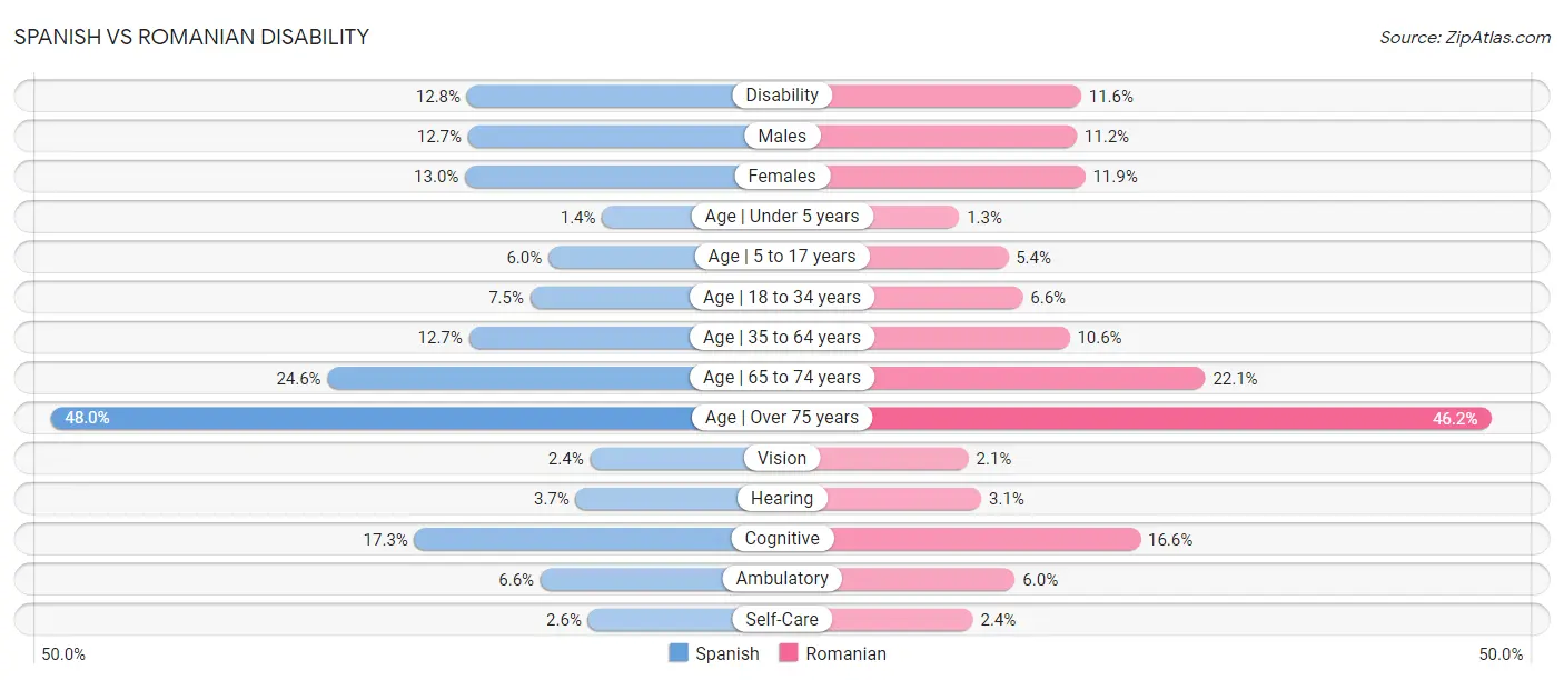 Spanish vs Romanian Disability