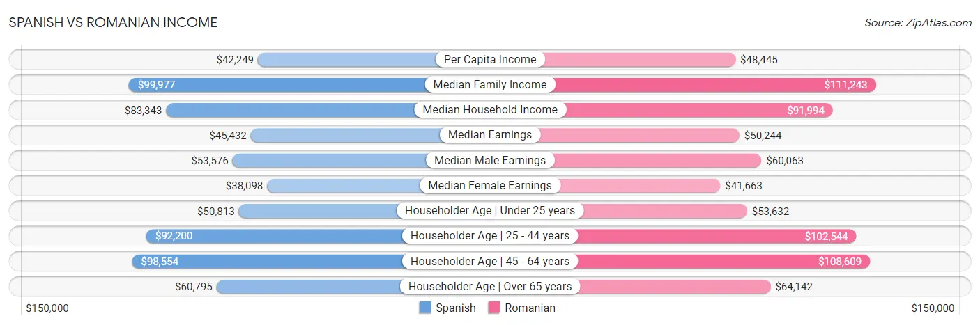 Spanish vs Romanian Income