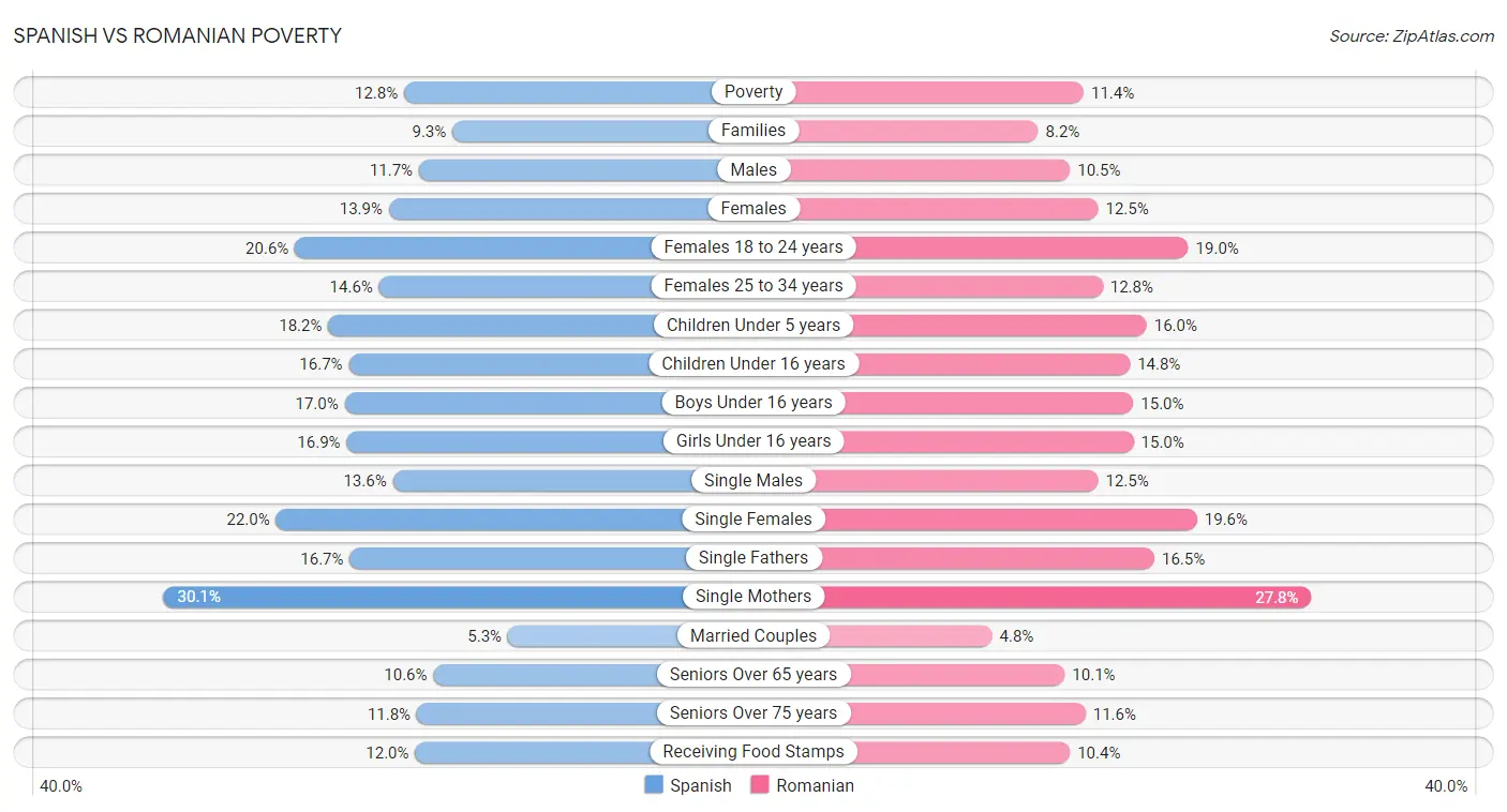 Spanish vs Romanian Poverty