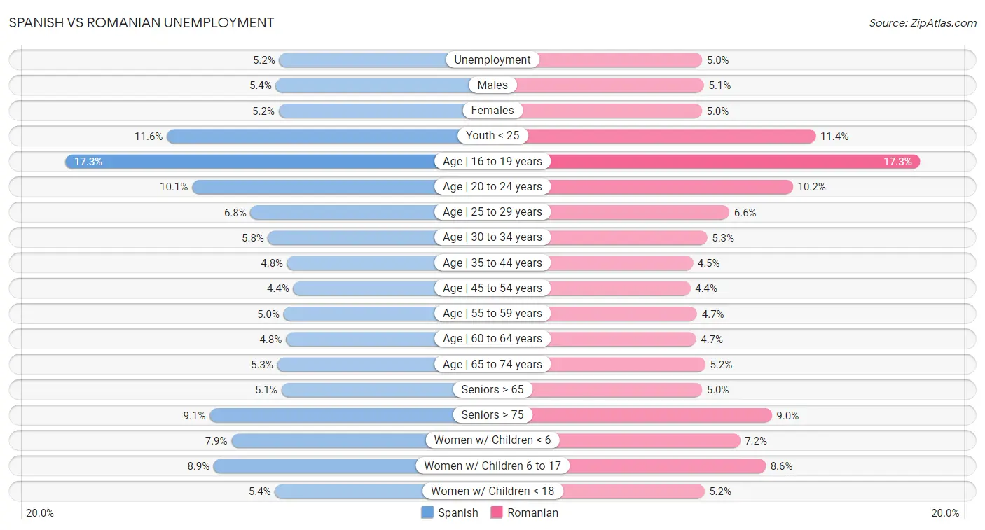 Spanish vs Romanian Unemployment