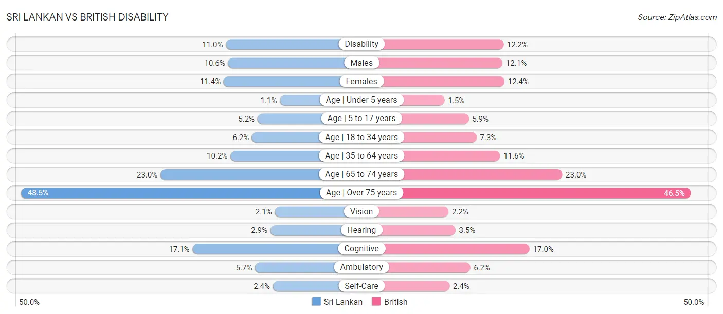 Sri Lankan vs British Disability