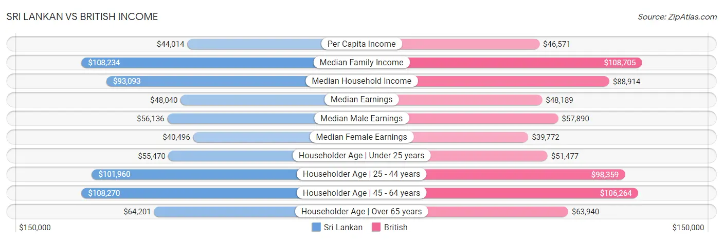 Sri Lankan vs British Income