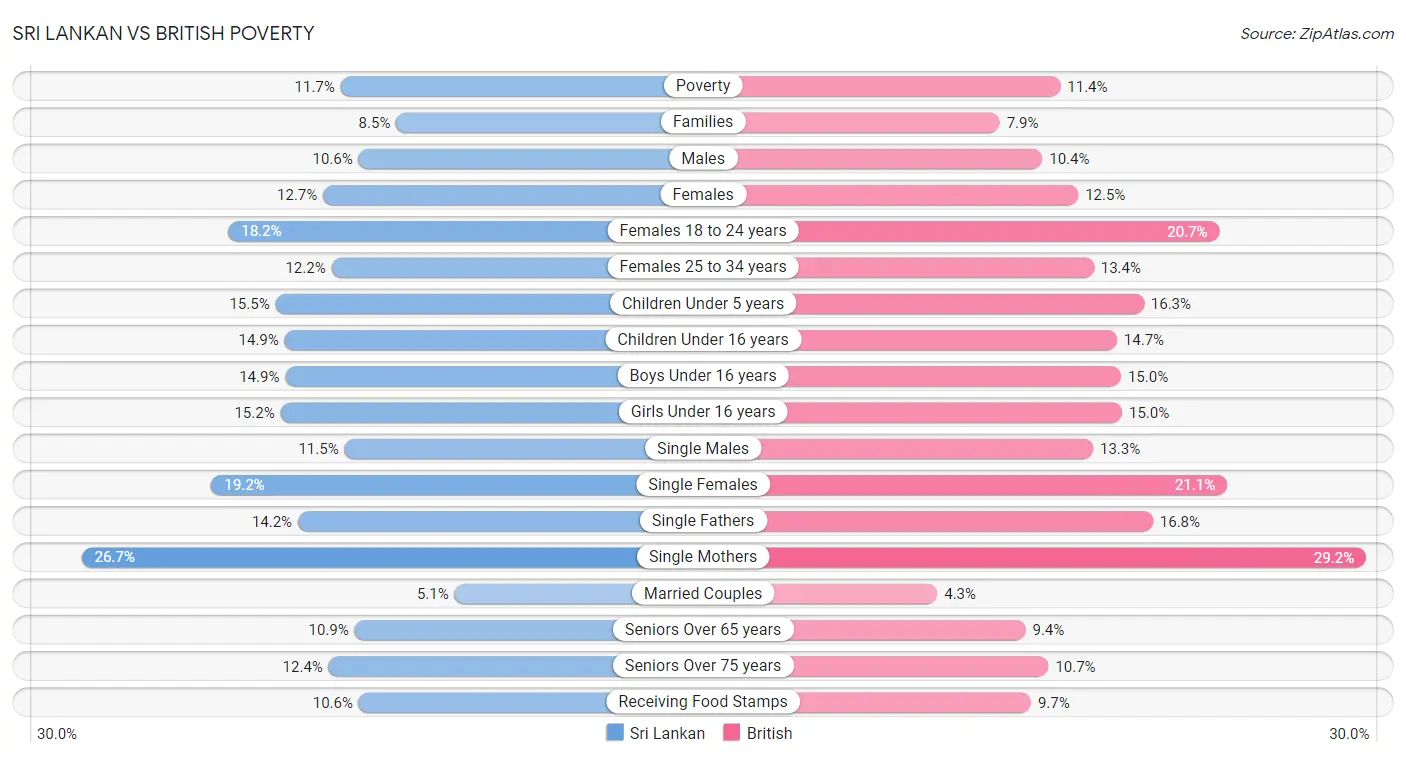 Sri Lankan vs British Poverty